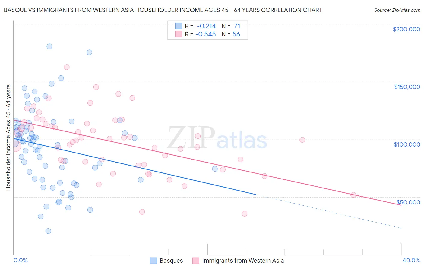 Basque vs Immigrants from Western Asia Householder Income Ages 45 - 64 years