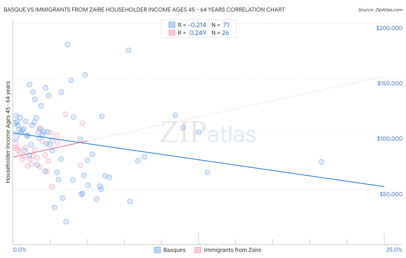 Basque vs Immigrants from Zaire Householder Income Ages 45 - 64 years