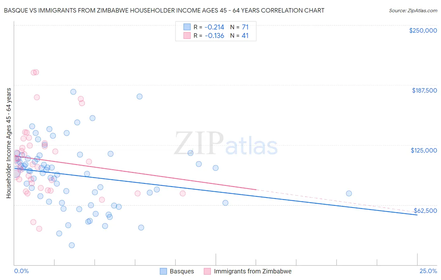 Basque vs Immigrants from Zimbabwe Householder Income Ages 45 - 64 years