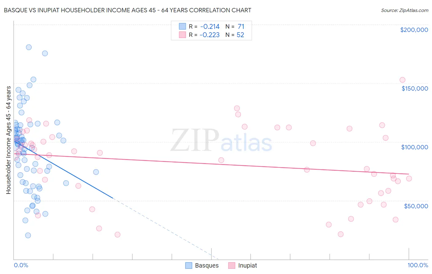 Basque vs Inupiat Householder Income Ages 45 - 64 years