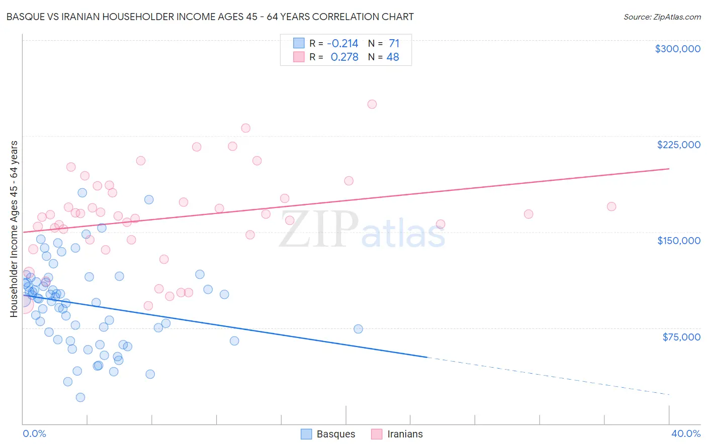 Basque vs Iranian Householder Income Ages 45 - 64 years