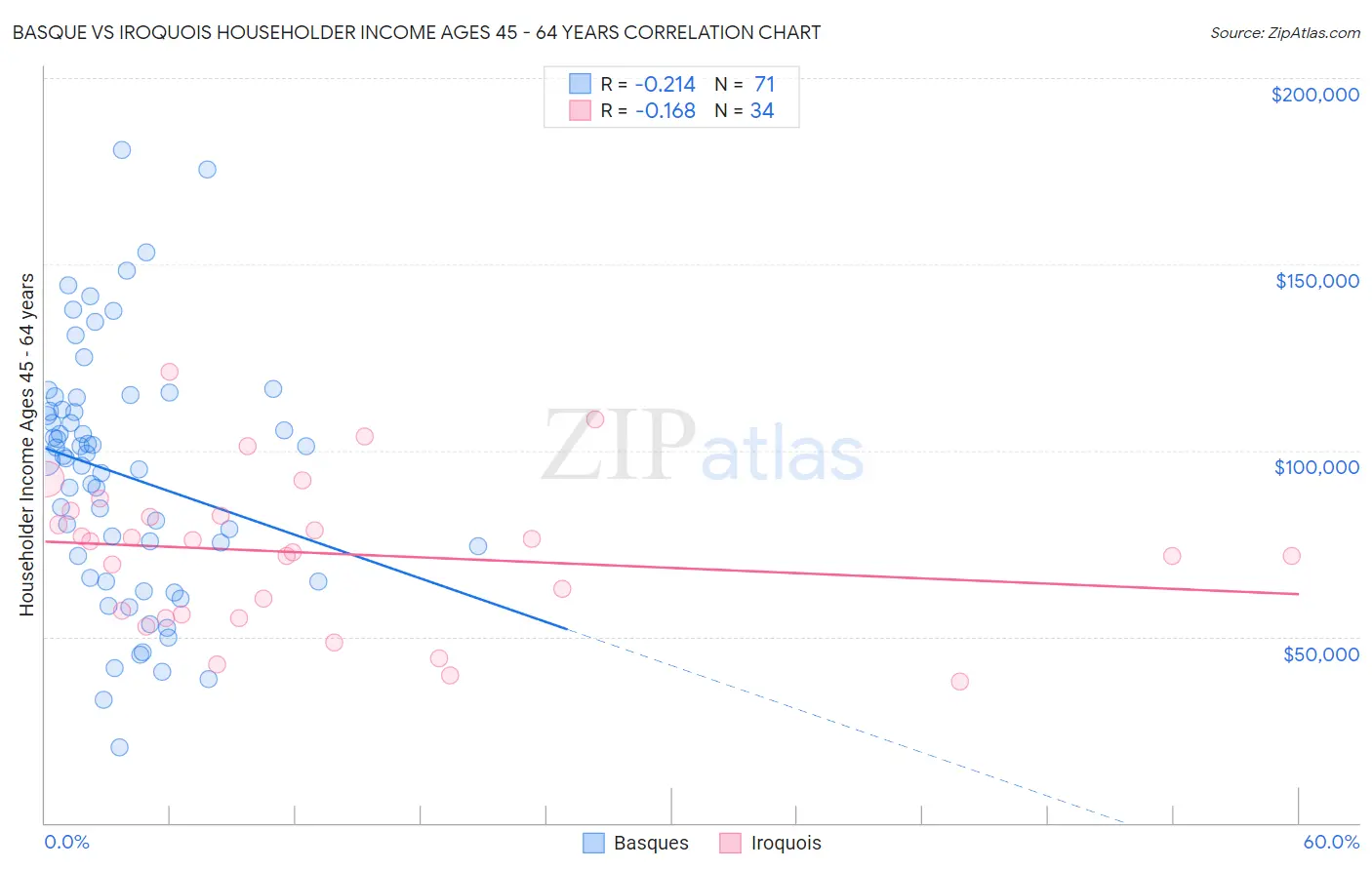 Basque vs Iroquois Householder Income Ages 45 - 64 years