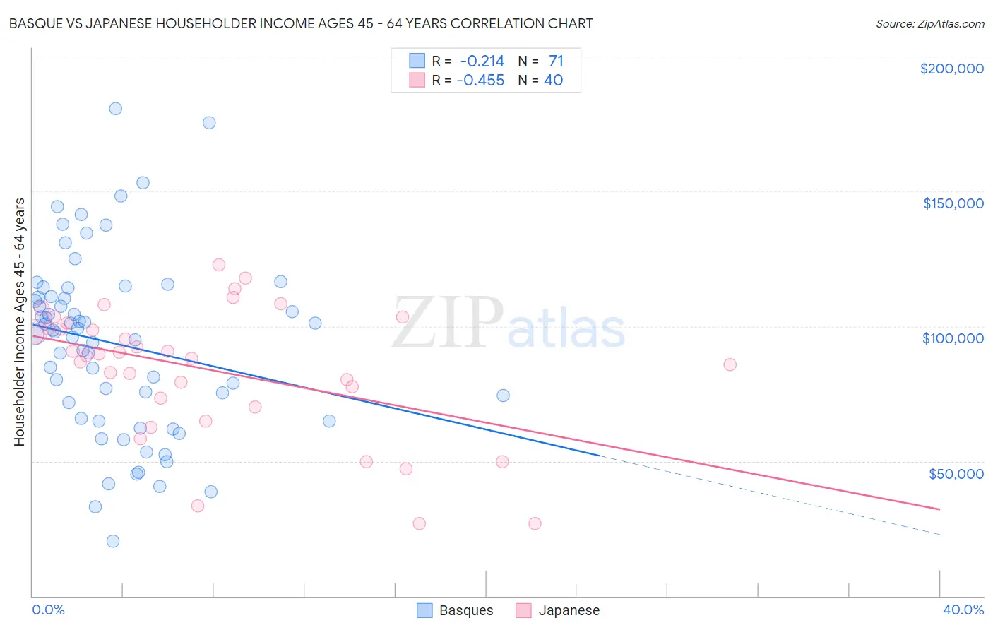 Basque vs Japanese Householder Income Ages 45 - 64 years