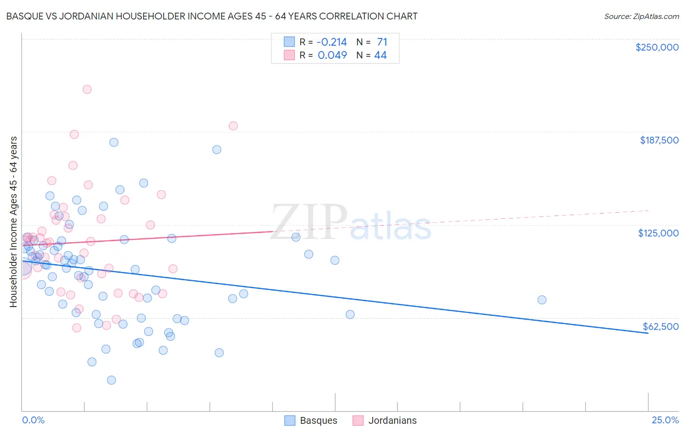 Basque vs Jordanian Householder Income Ages 45 - 64 years