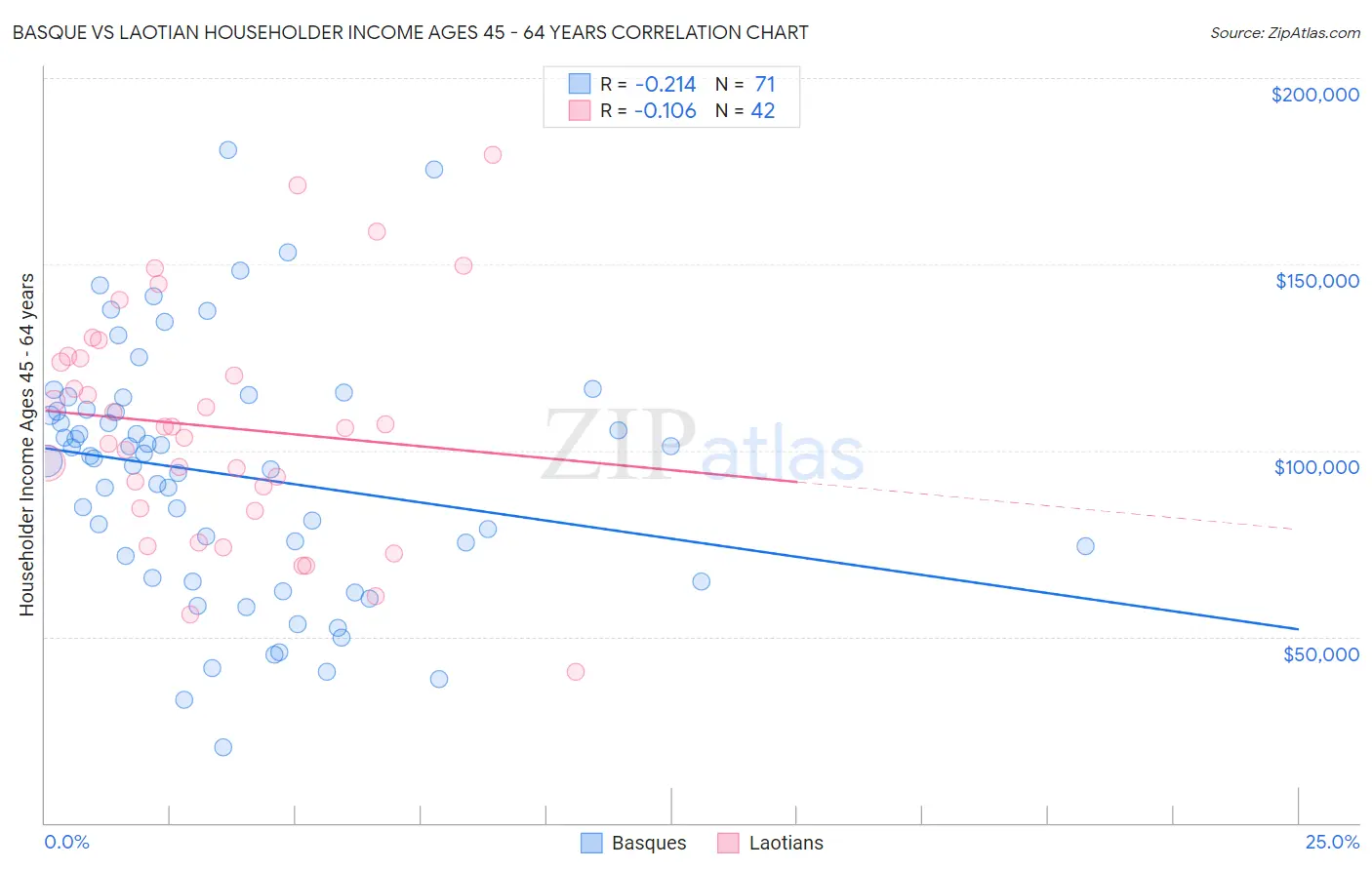 Basque vs Laotian Householder Income Ages 45 - 64 years