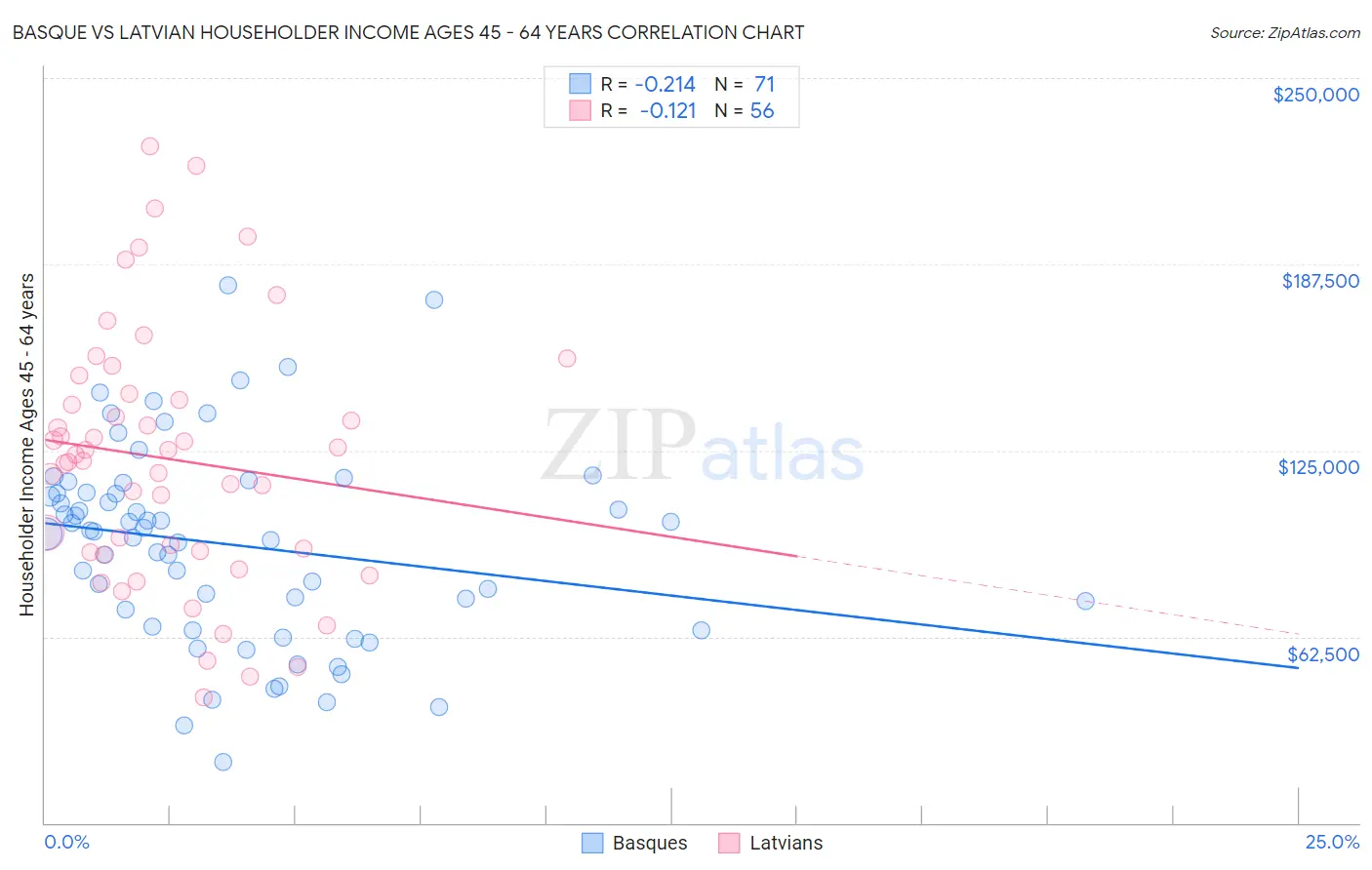 Basque vs Latvian Householder Income Ages 45 - 64 years