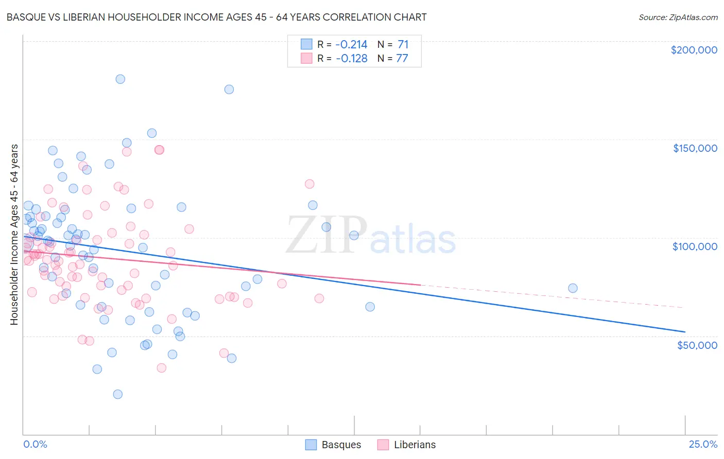 Basque vs Liberian Householder Income Ages 45 - 64 years