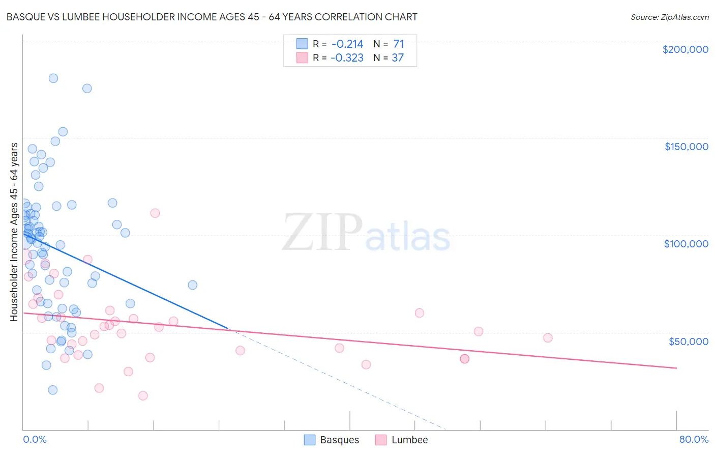Basque vs Lumbee Householder Income Ages 45 - 64 years