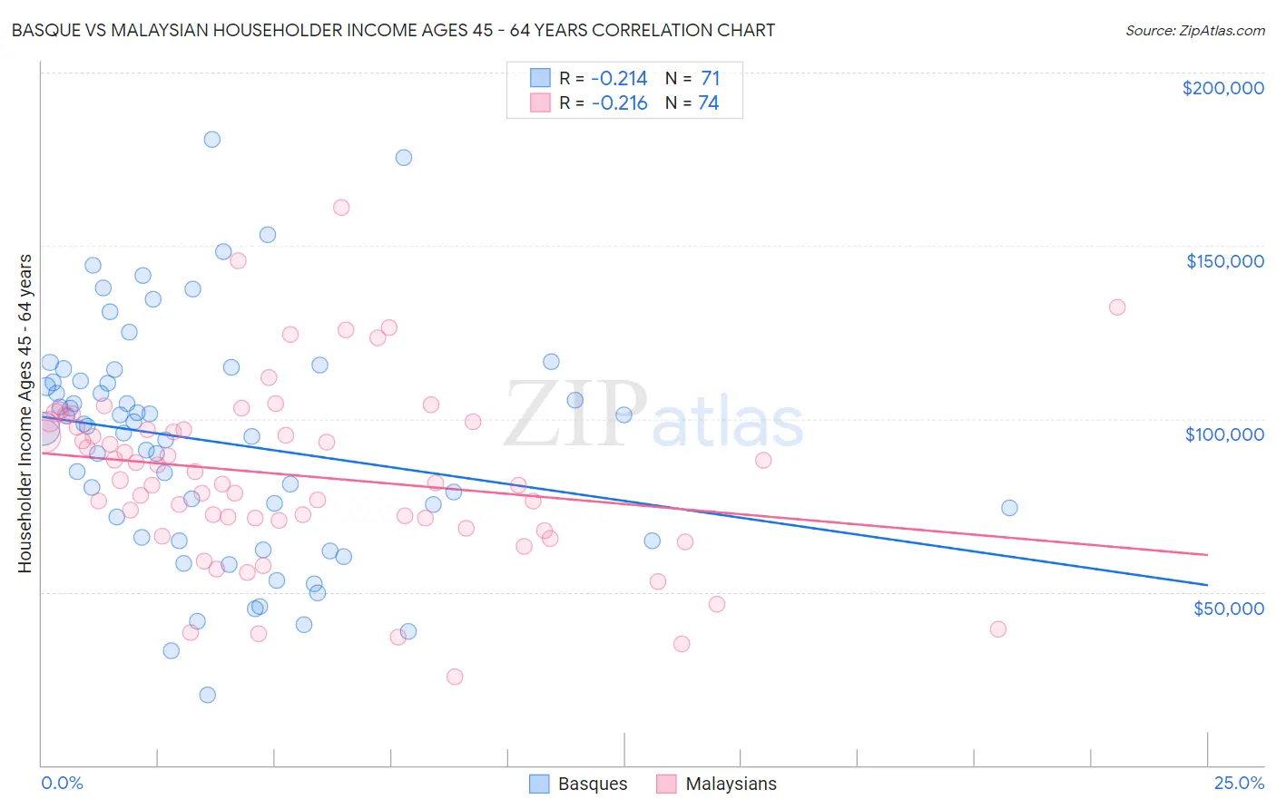 Basque vs Malaysian Householder Income Ages 45 - 64 years