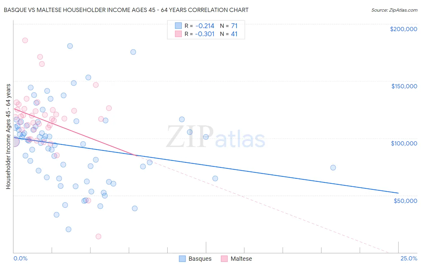 Basque vs Maltese Householder Income Ages 45 - 64 years