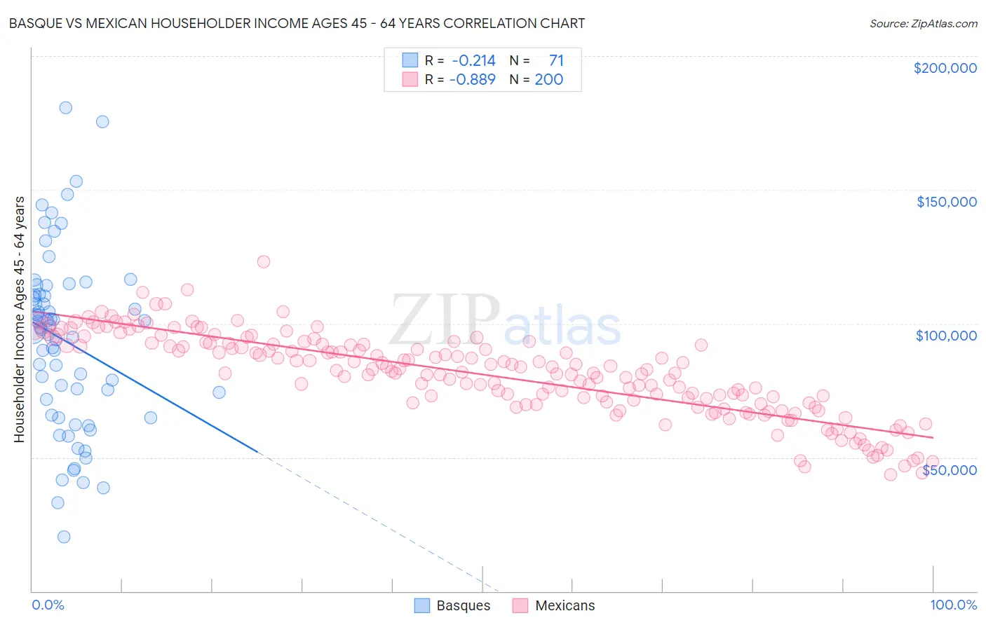 Basque vs Mexican Householder Income Ages 45 - 64 years
