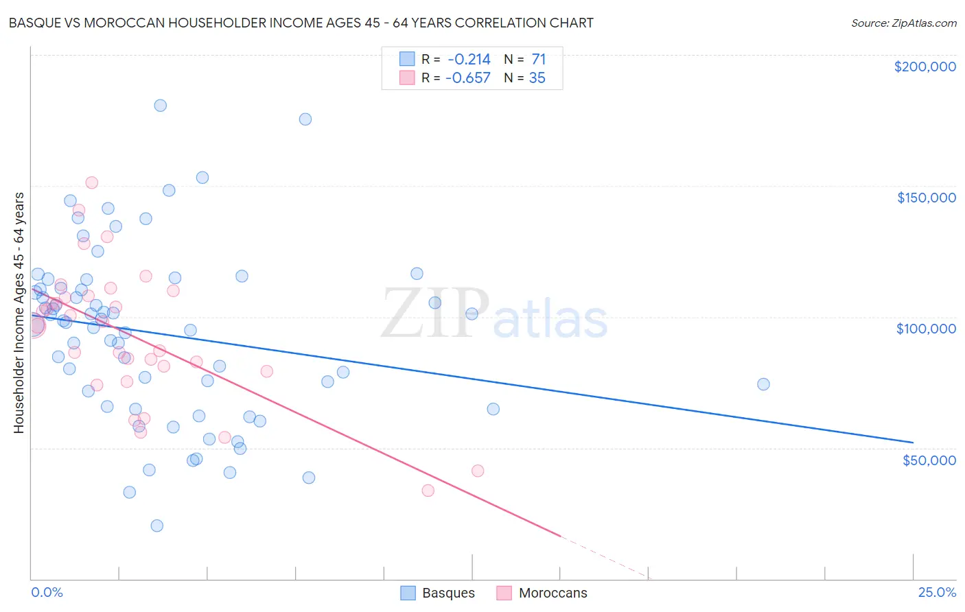 Basque vs Moroccan Householder Income Ages 45 - 64 years