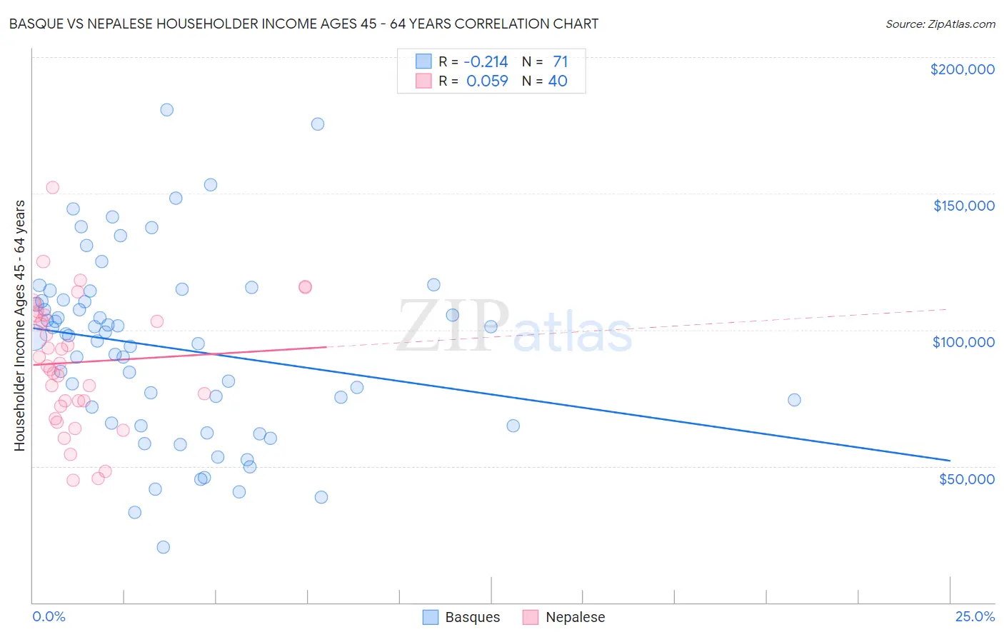 Basque vs Nepalese Householder Income Ages 45 - 64 years