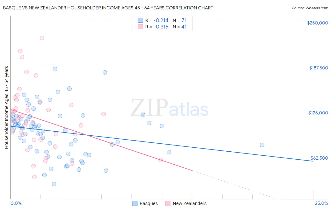 Basque vs New Zealander Householder Income Ages 45 - 64 years