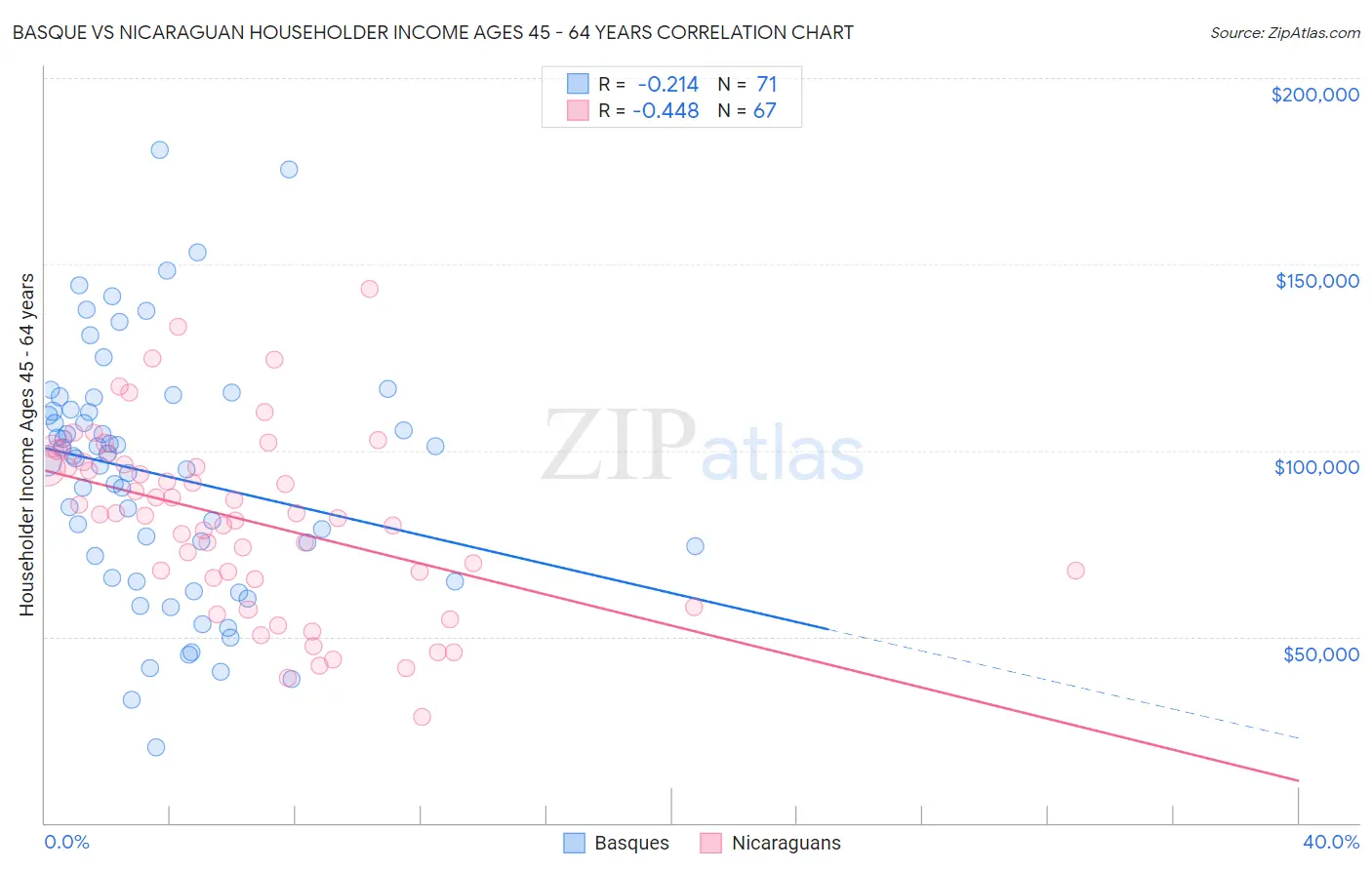 Basque vs Nicaraguan Householder Income Ages 45 - 64 years