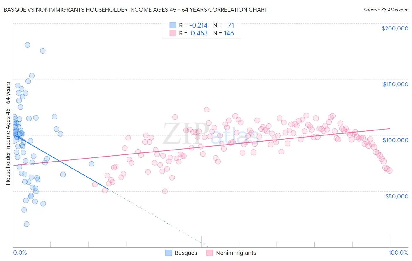Basque vs Nonimmigrants Householder Income Ages 45 - 64 years