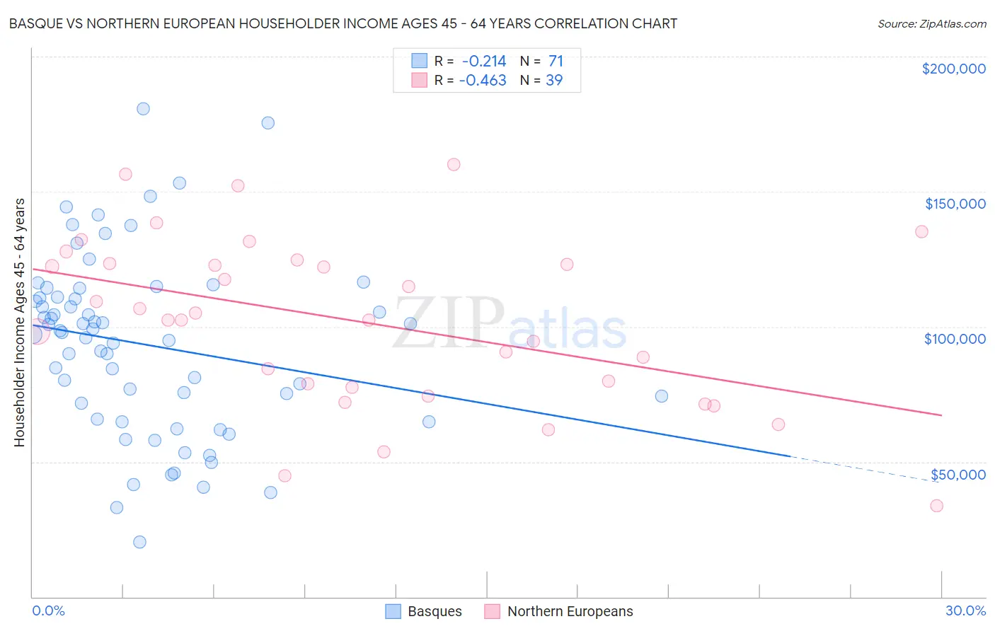 Basque vs Northern European Householder Income Ages 45 - 64 years