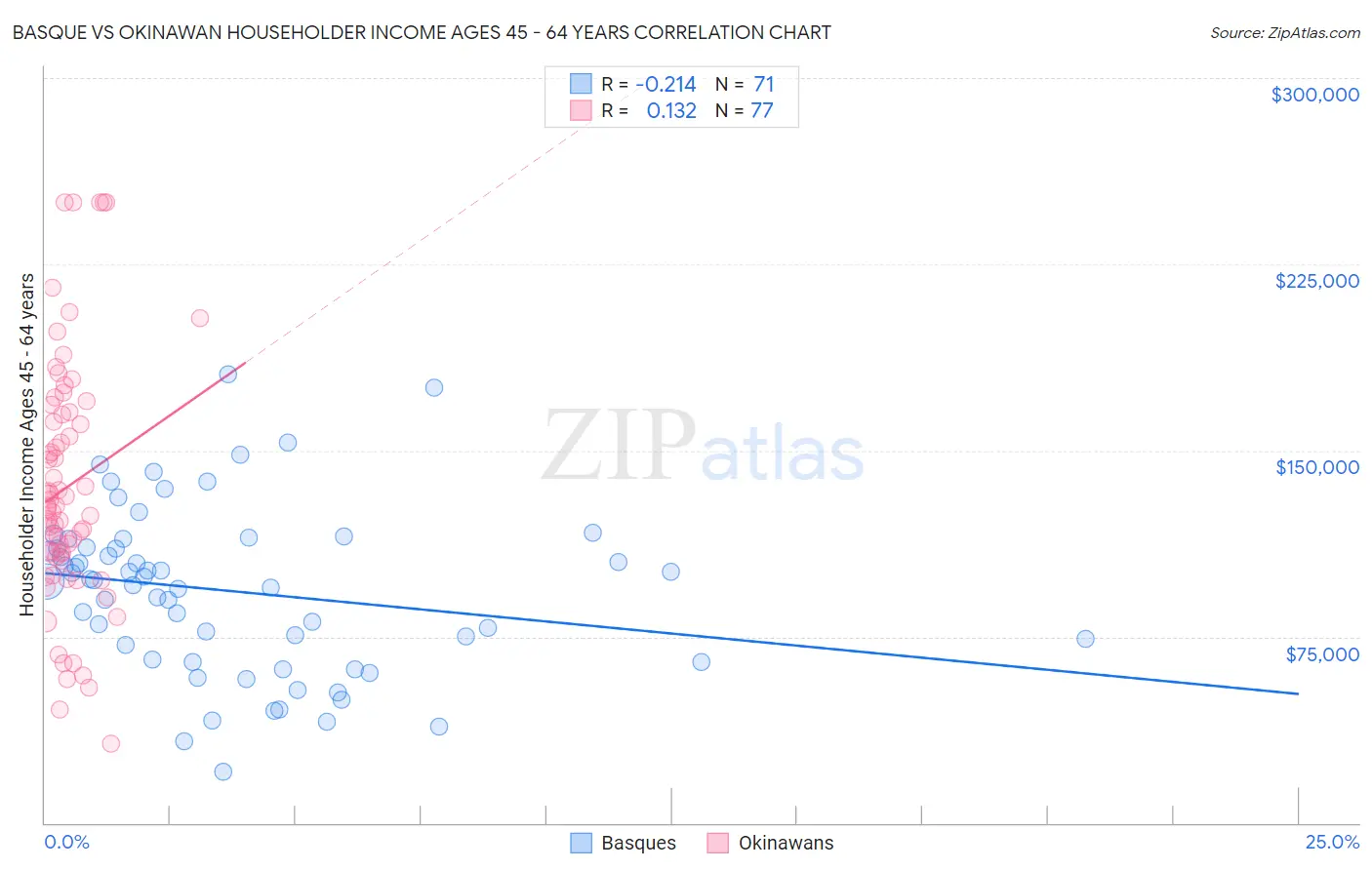 Basque vs Okinawan Householder Income Ages 45 - 64 years