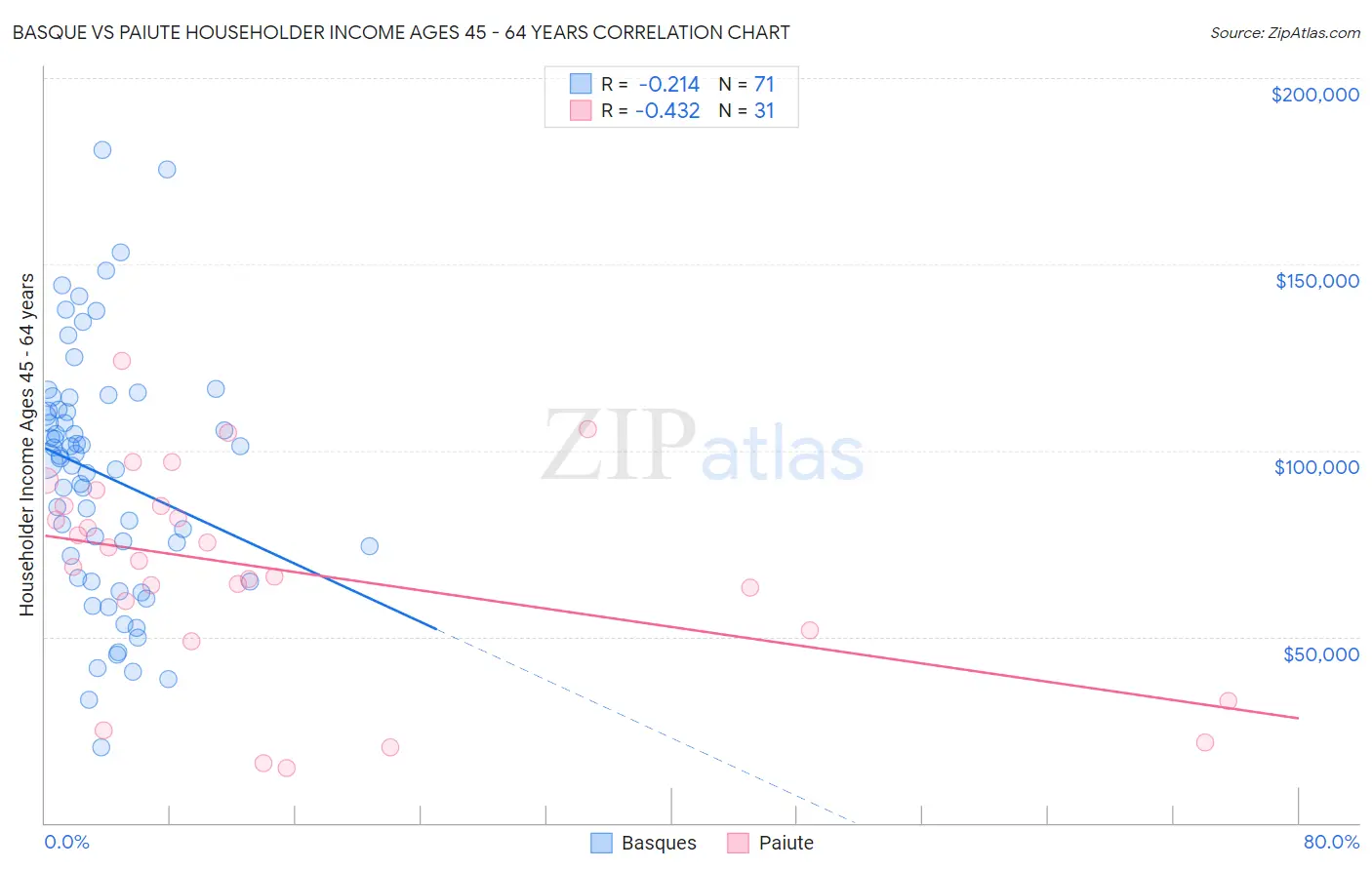 Basque vs Paiute Householder Income Ages 45 - 64 years