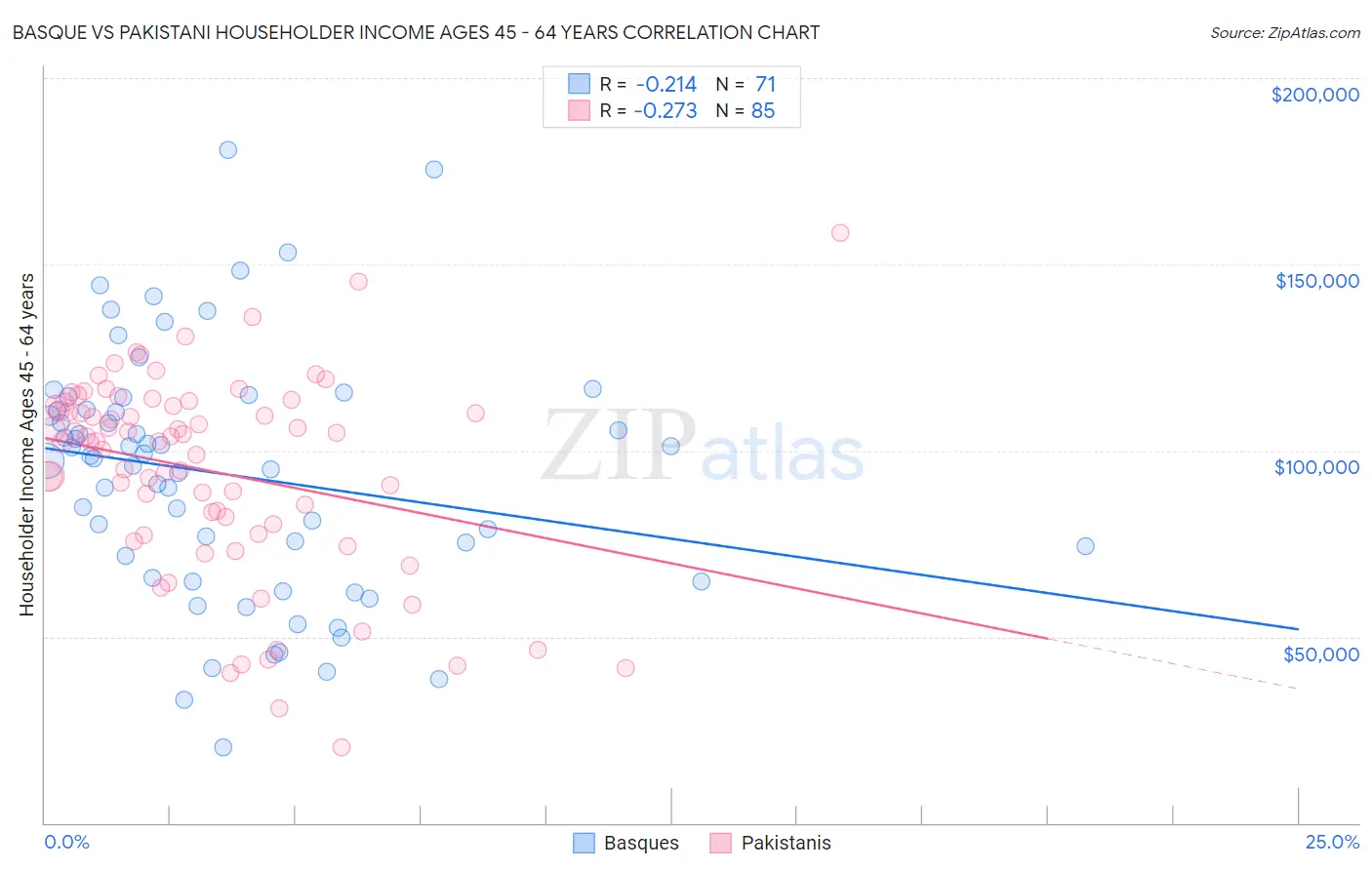 Basque vs Pakistani Householder Income Ages 45 - 64 years