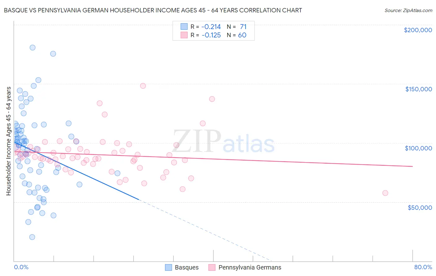 Basque vs Pennsylvania German Householder Income Ages 45 - 64 years