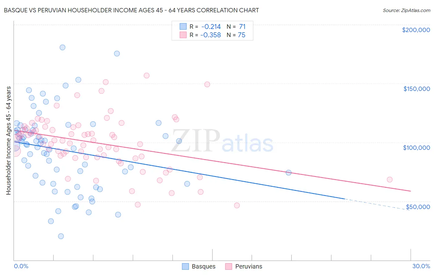Basque vs Peruvian Householder Income Ages 45 - 64 years