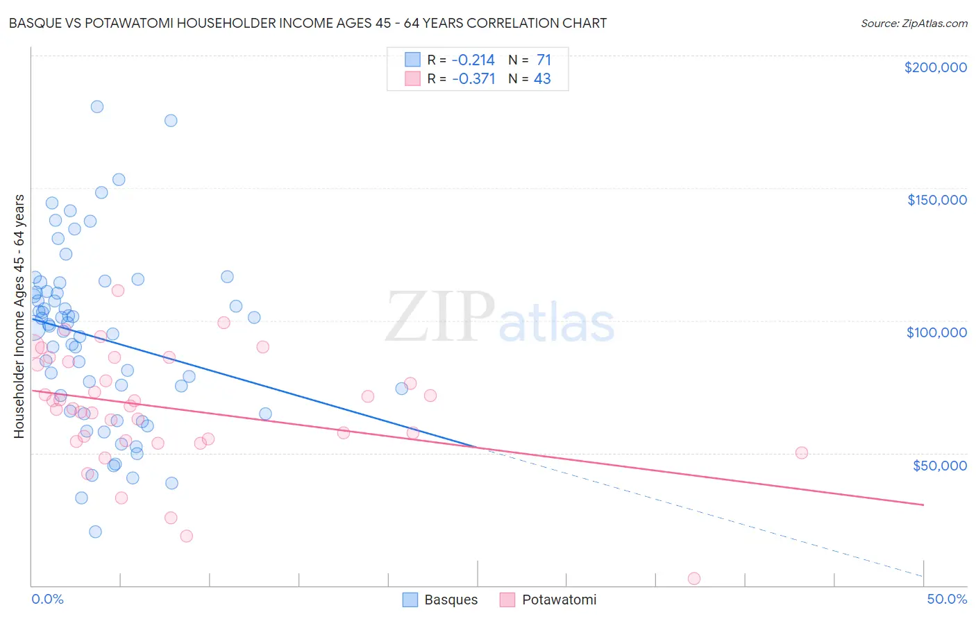 Basque vs Potawatomi Householder Income Ages 45 - 64 years