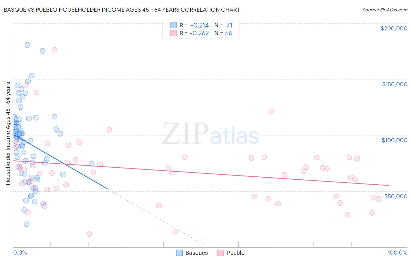 Basque vs Pueblo Householder Income Ages 45 - 64 years