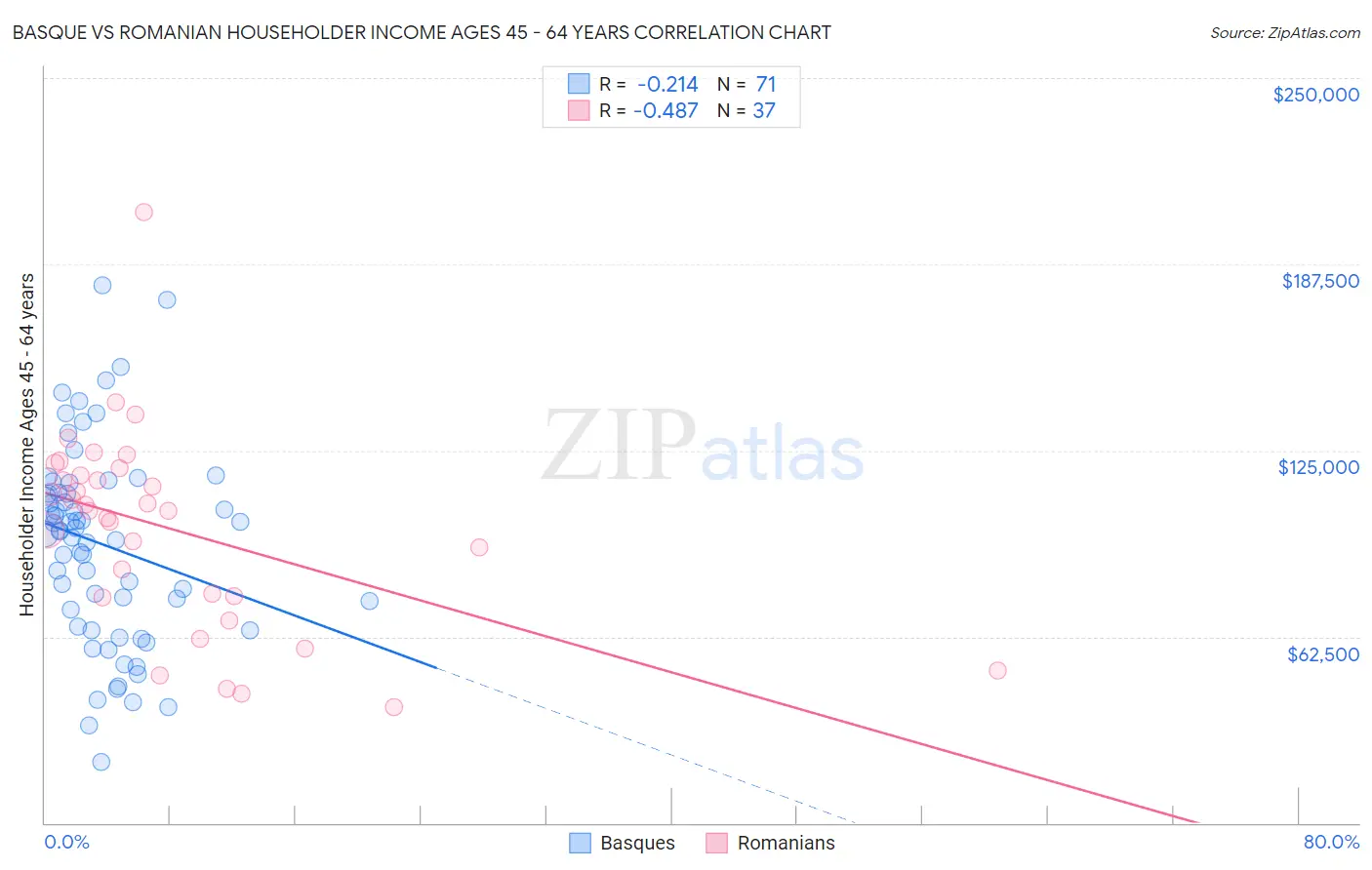 Basque vs Romanian Householder Income Ages 45 - 64 years