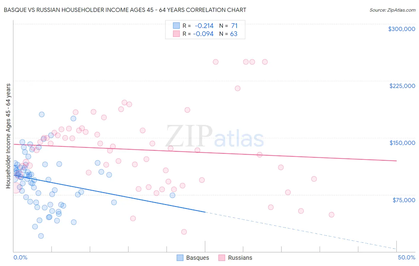 Basque vs Russian Householder Income Ages 45 - 64 years