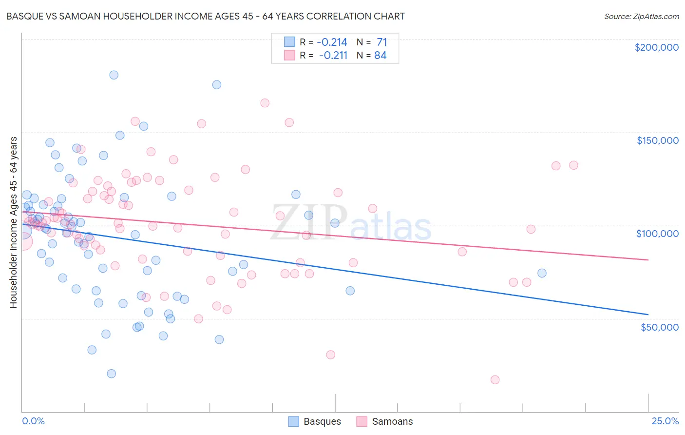 Basque vs Samoan Householder Income Ages 45 - 64 years