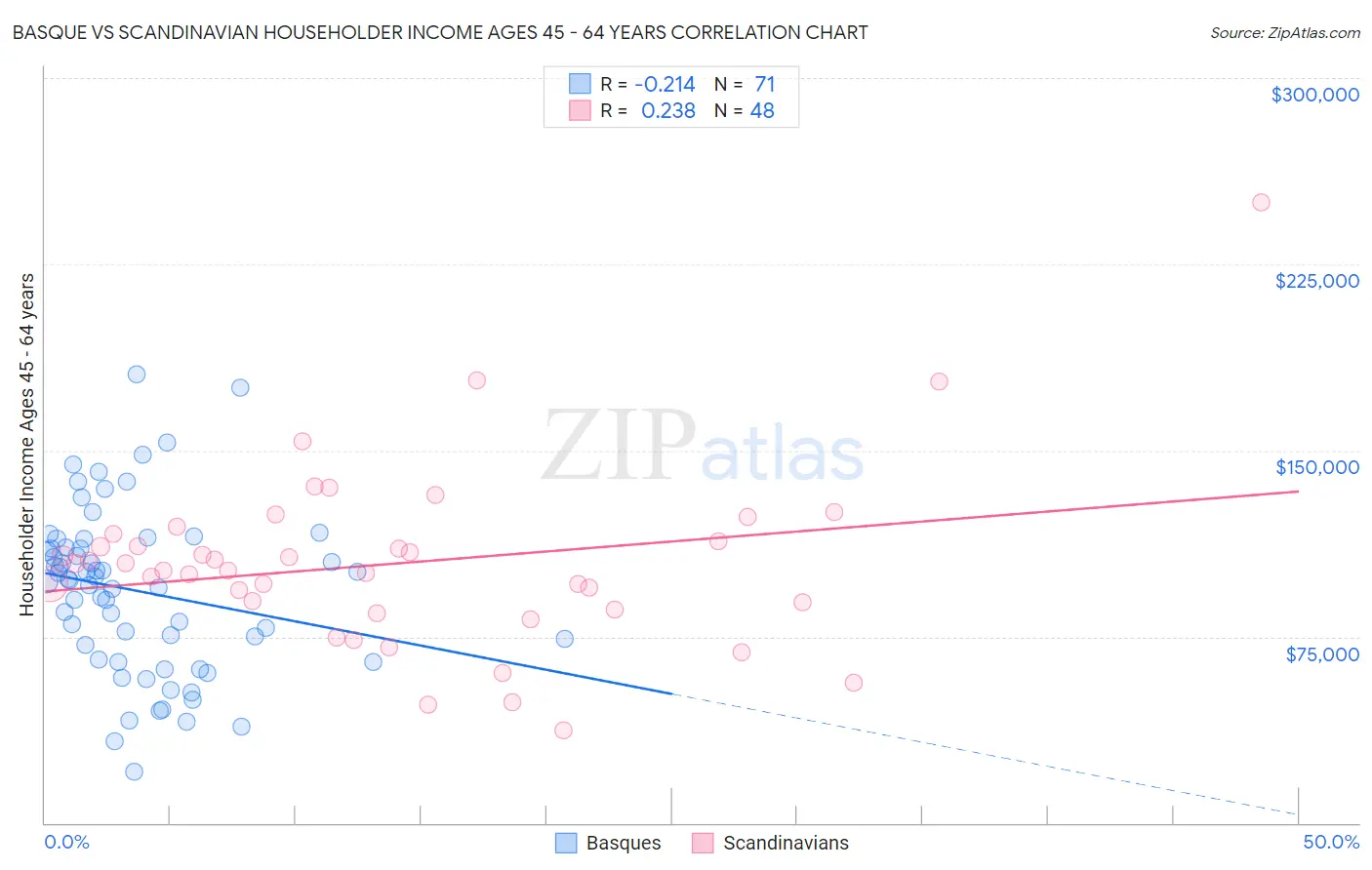 Basque vs Scandinavian Householder Income Ages 45 - 64 years
