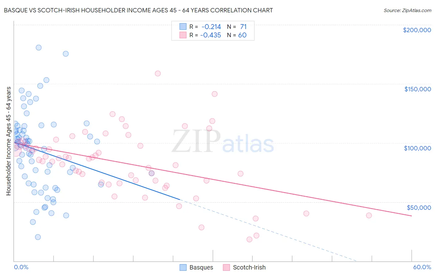 Basque vs Scotch-Irish Householder Income Ages 45 - 64 years