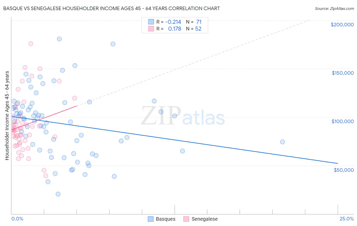 Basque vs Senegalese Householder Income Ages 45 - 64 years