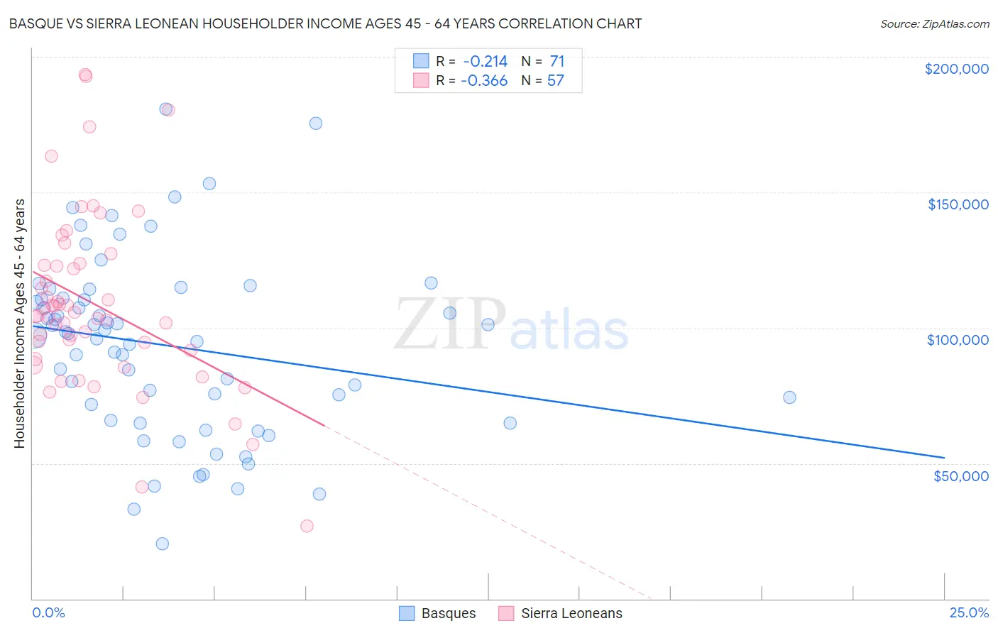 Basque vs Sierra Leonean Householder Income Ages 45 - 64 years