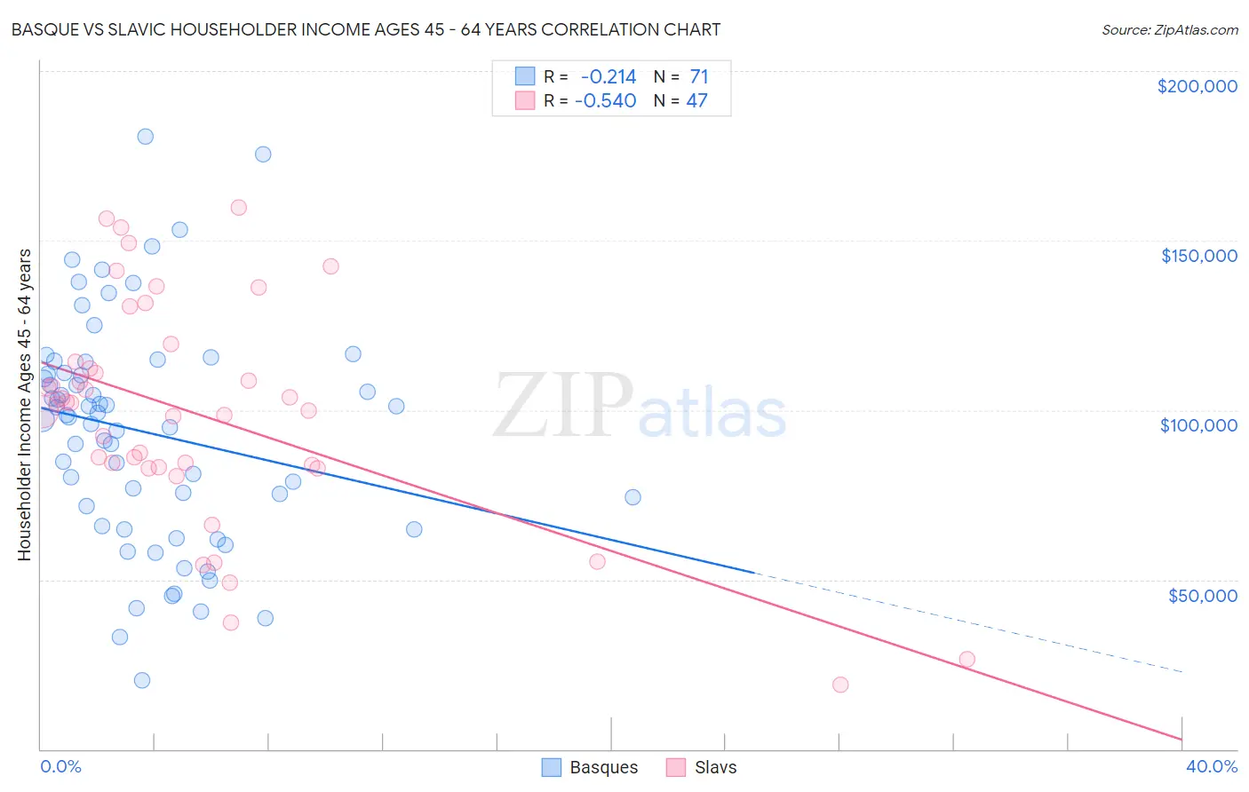 Basque vs Slavic Householder Income Ages 45 - 64 years