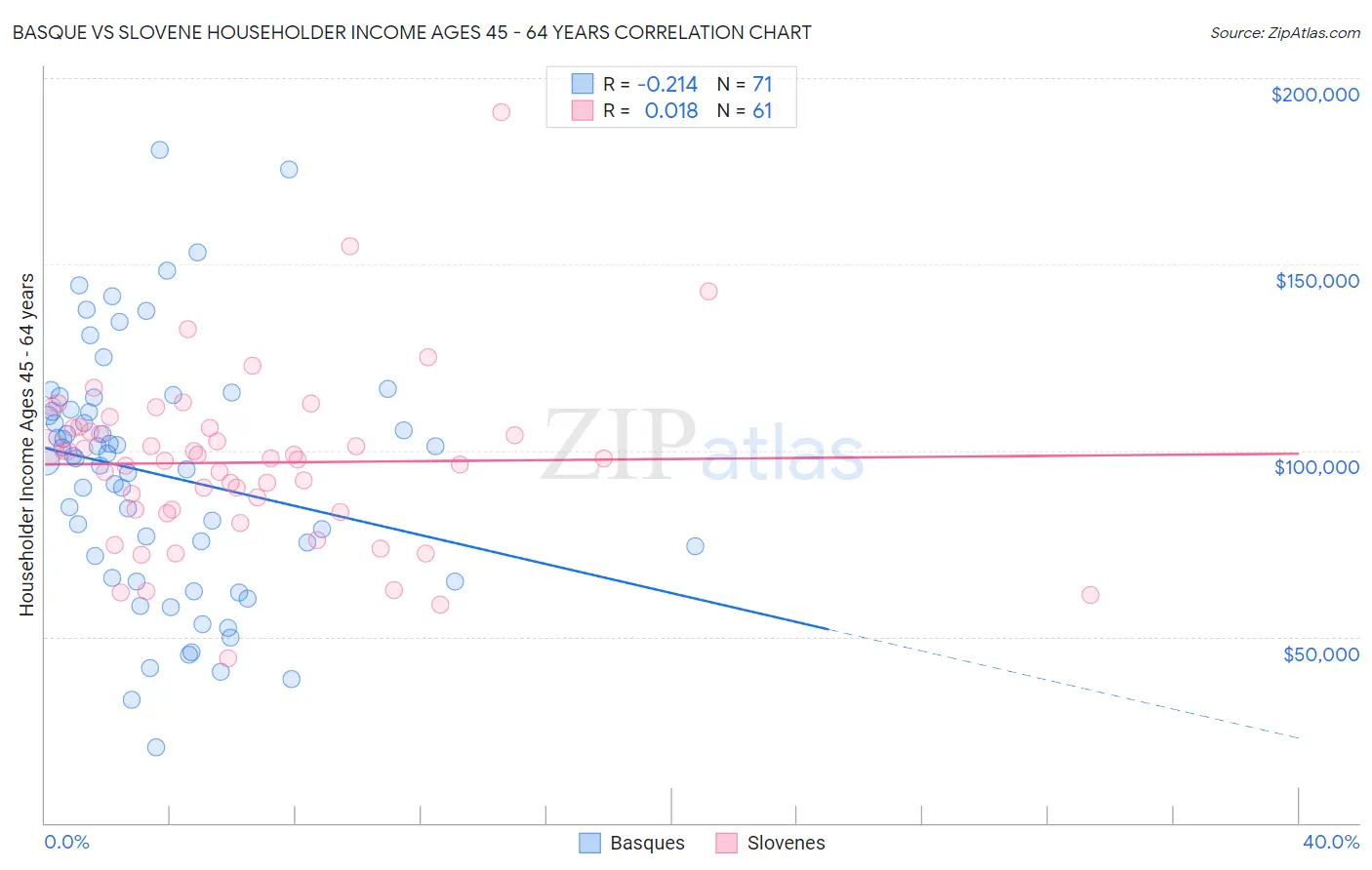 Basque vs Slovene Householder Income Ages 45 - 64 years