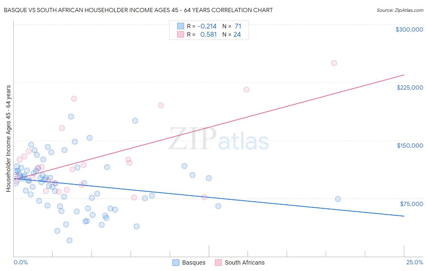Basque vs South African Householder Income Ages 45 - 64 years
