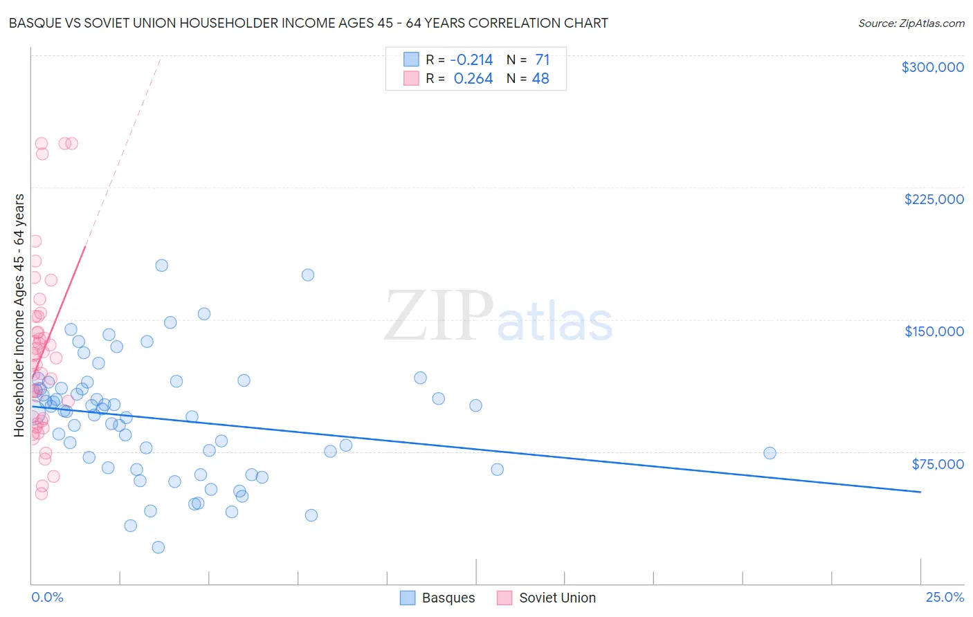 Basque vs Soviet Union Householder Income Ages 45 - 64 years