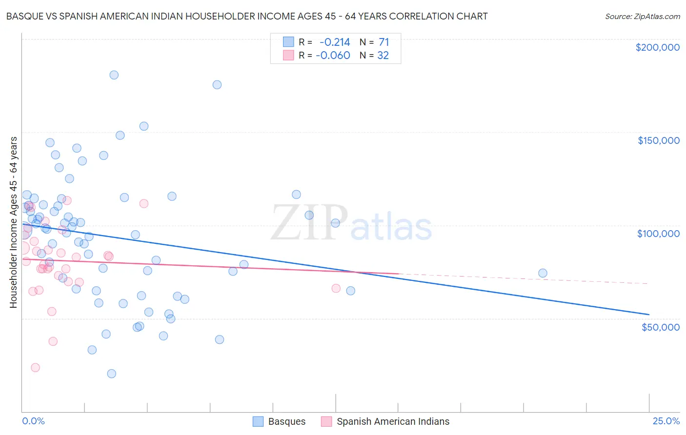 Basque vs Spanish American Indian Householder Income Ages 45 - 64 years