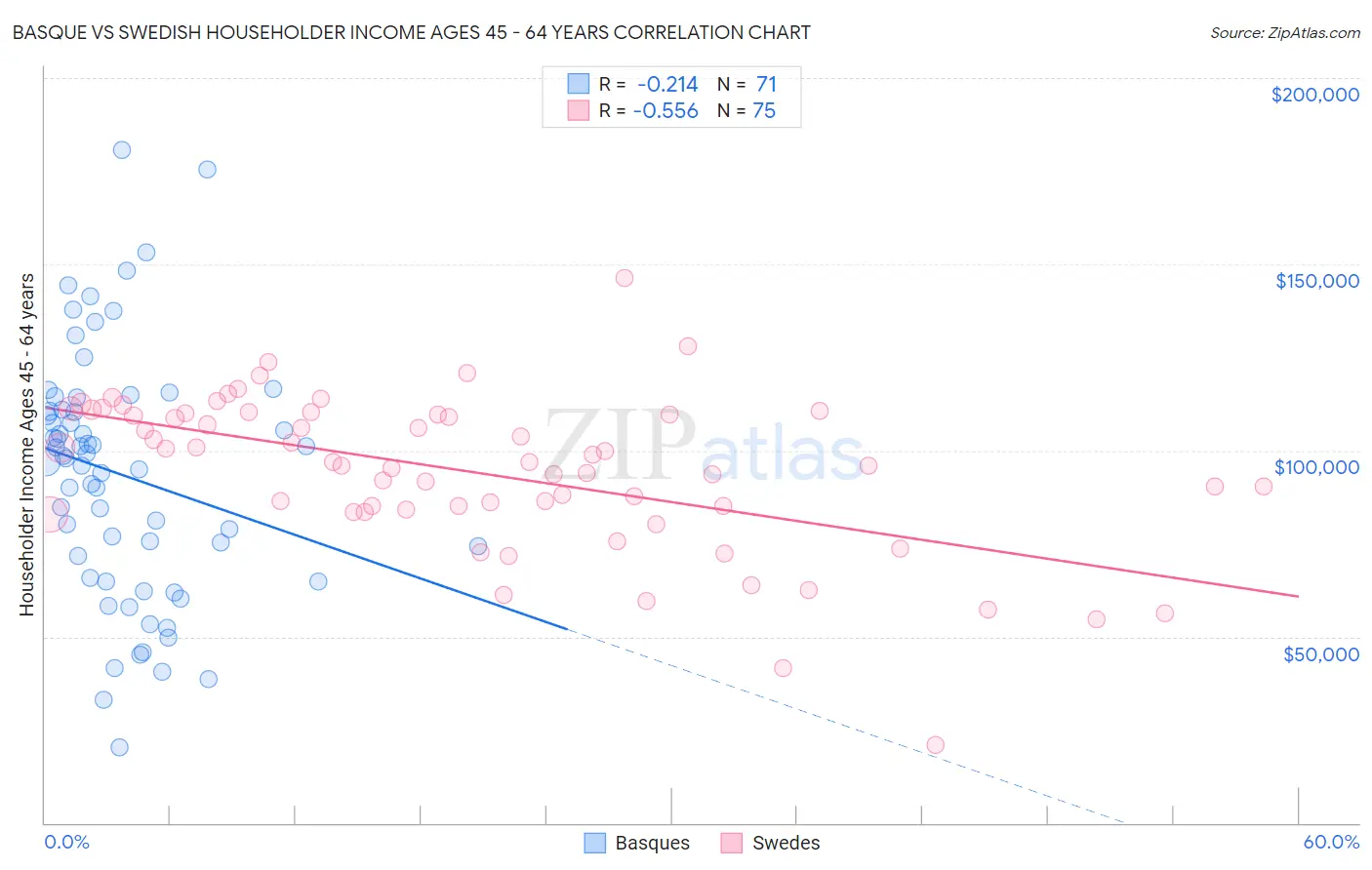 Basque vs Swedish Householder Income Ages 45 - 64 years
