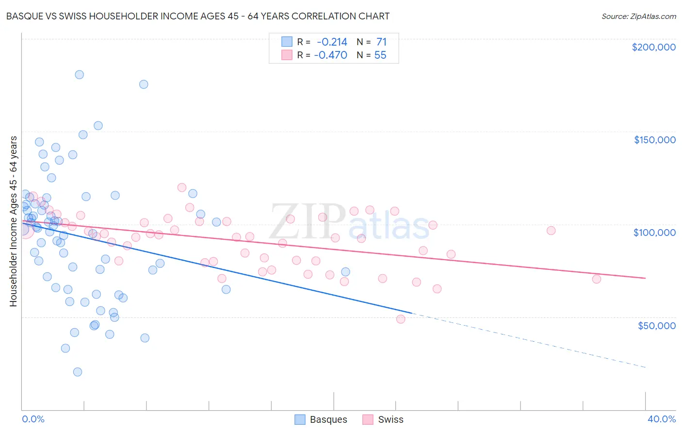 Basque vs Swiss Householder Income Ages 45 - 64 years