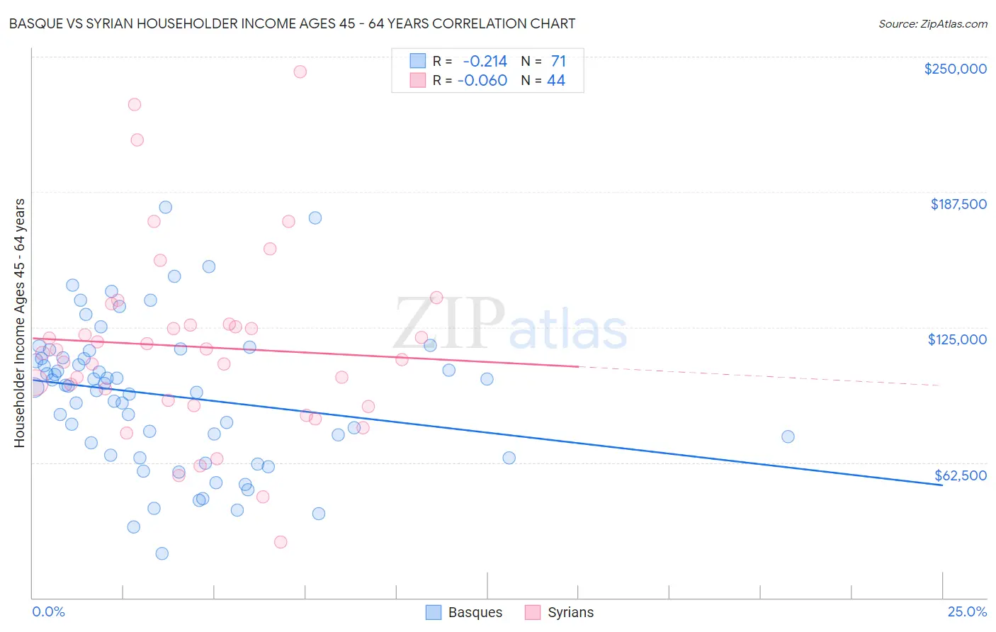 Basque vs Syrian Householder Income Ages 45 - 64 years