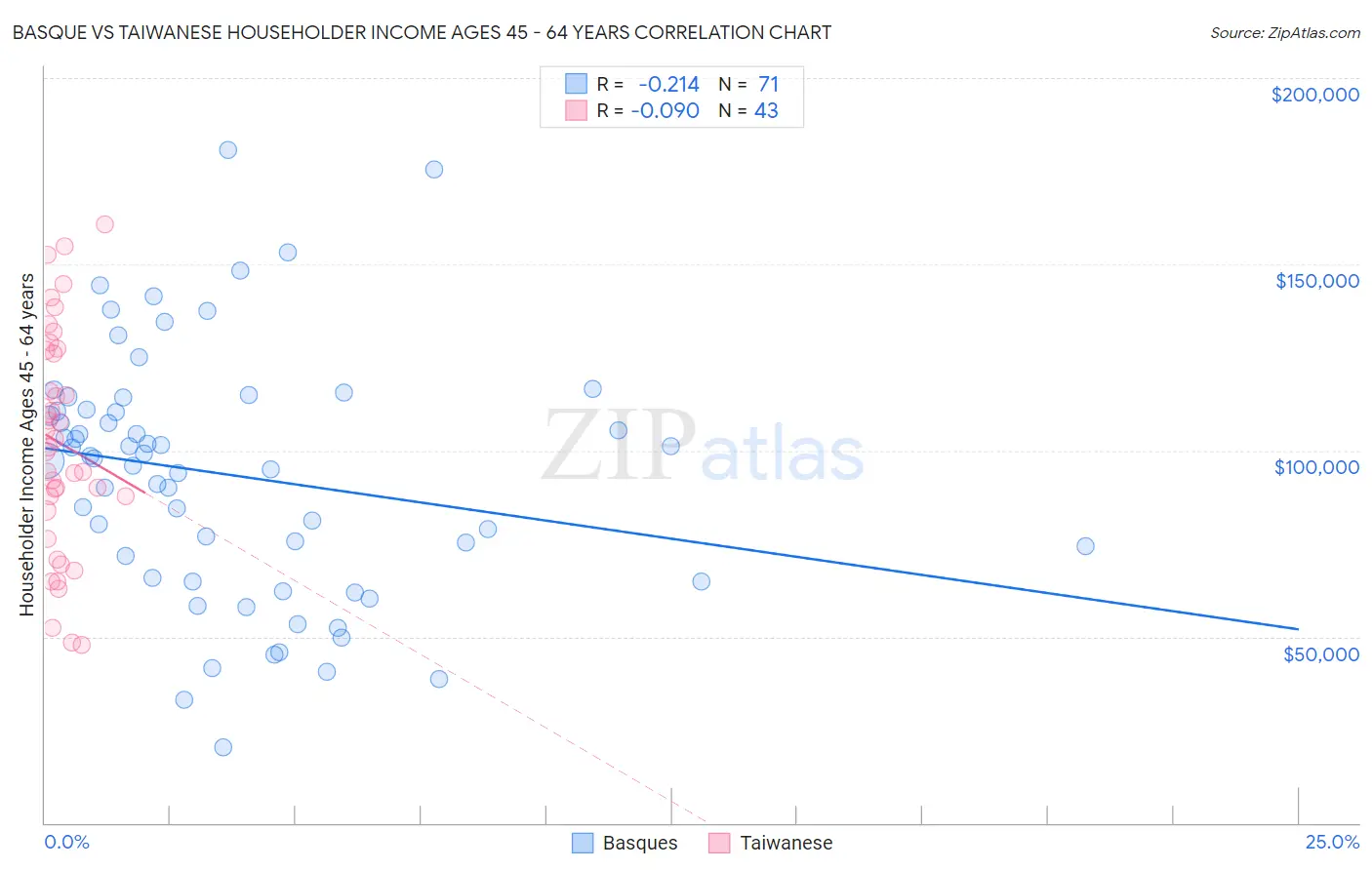 Basque vs Taiwanese Householder Income Ages 45 - 64 years