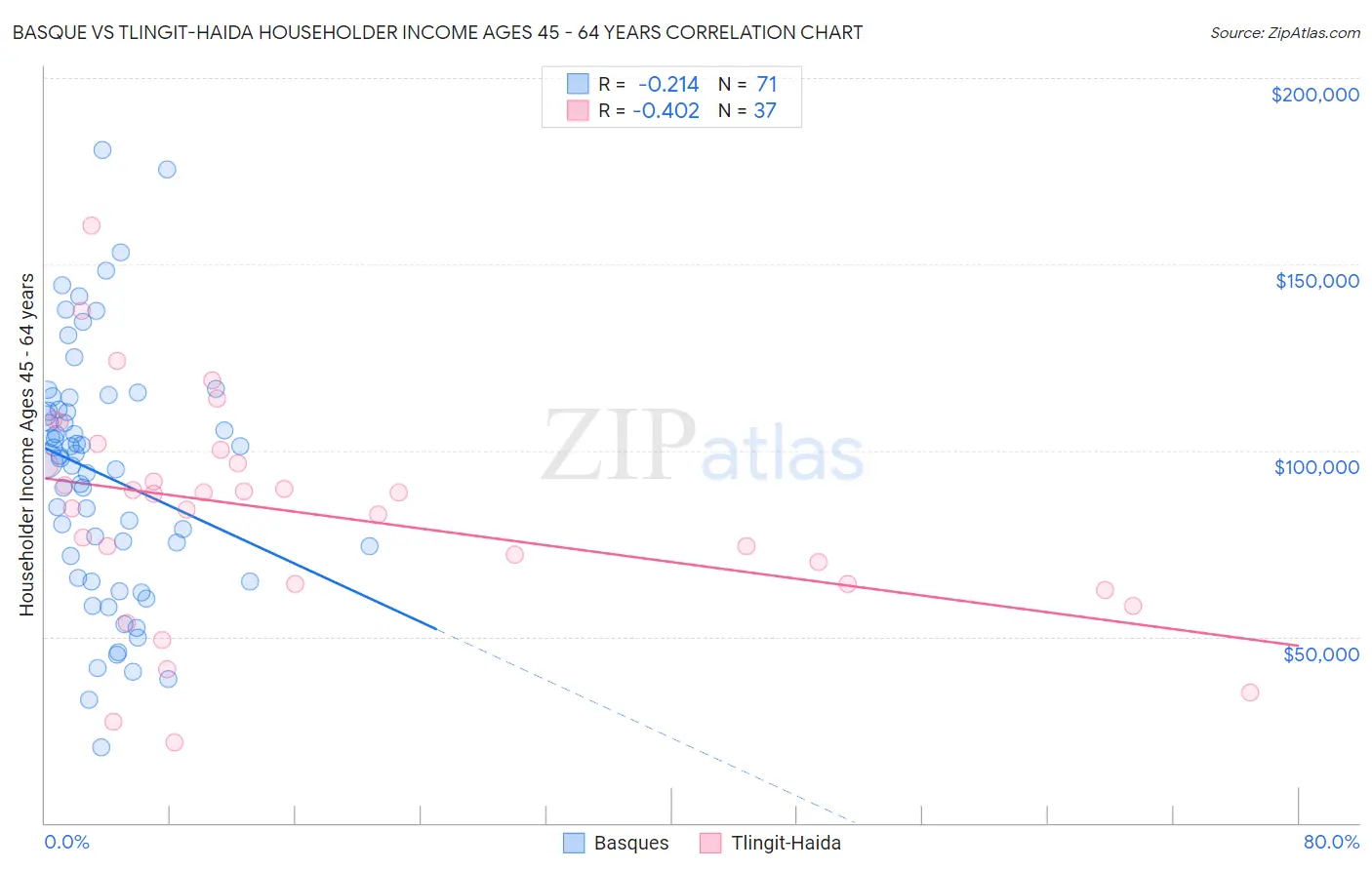 Basque vs Tlingit-Haida Householder Income Ages 45 - 64 years