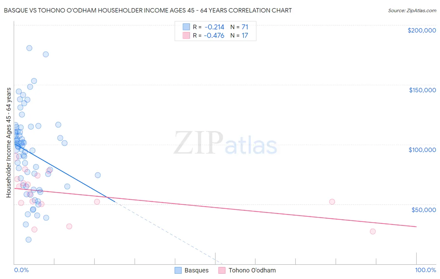 Basque vs Tohono O'odham Householder Income Ages 45 - 64 years