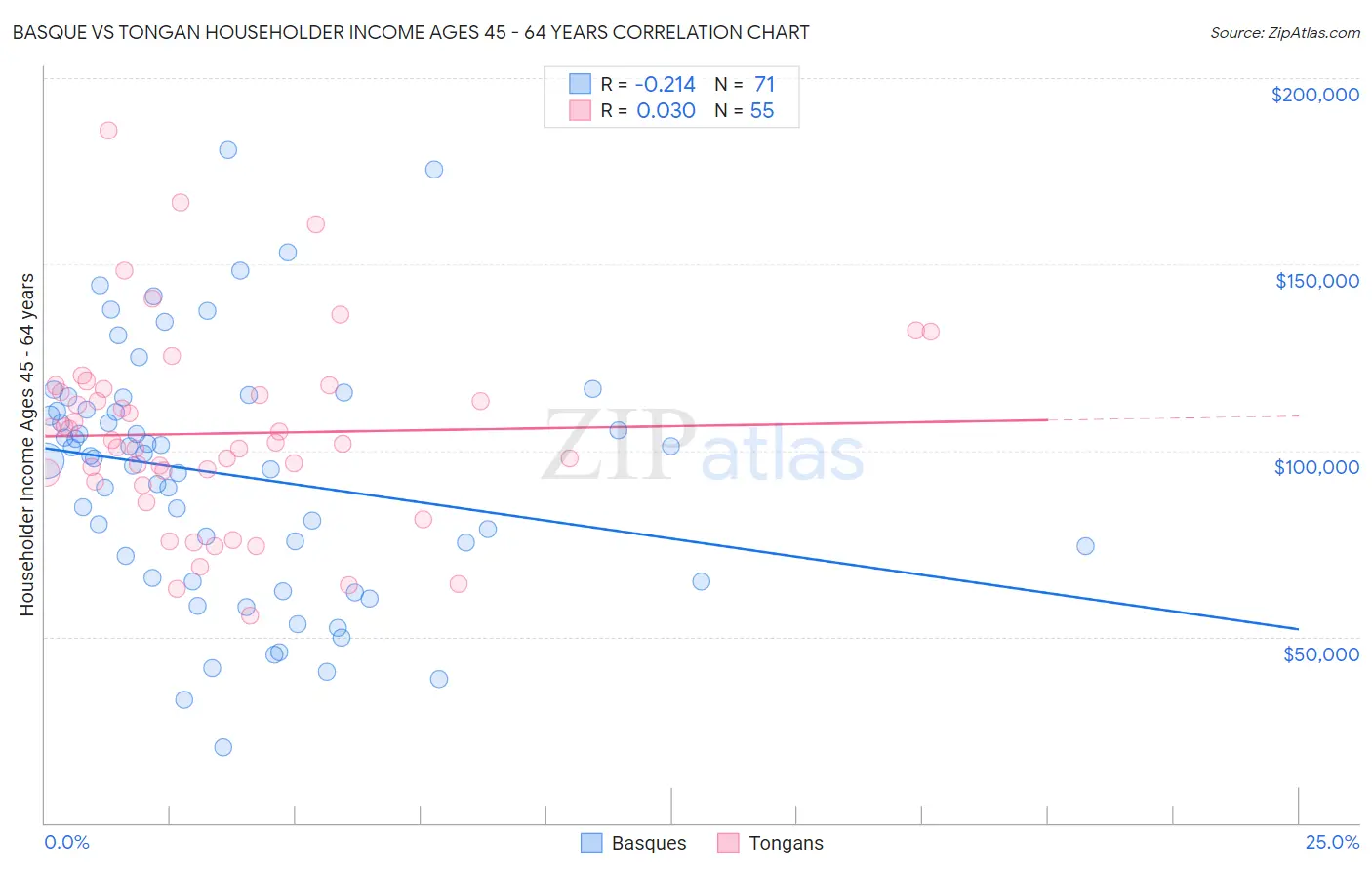 Basque vs Tongan Householder Income Ages 45 - 64 years