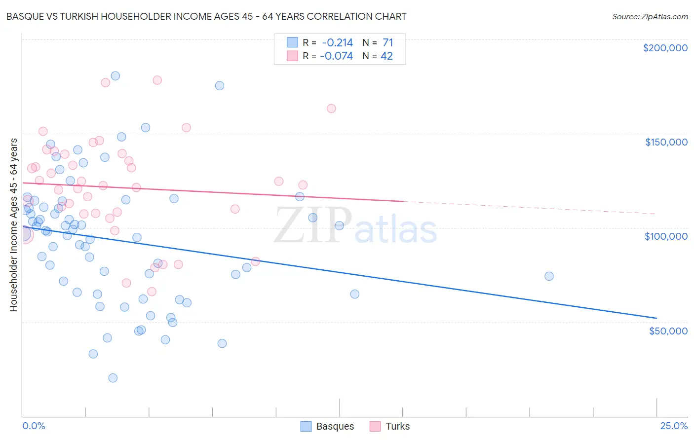 Basque vs Turkish Householder Income Ages 45 - 64 years
