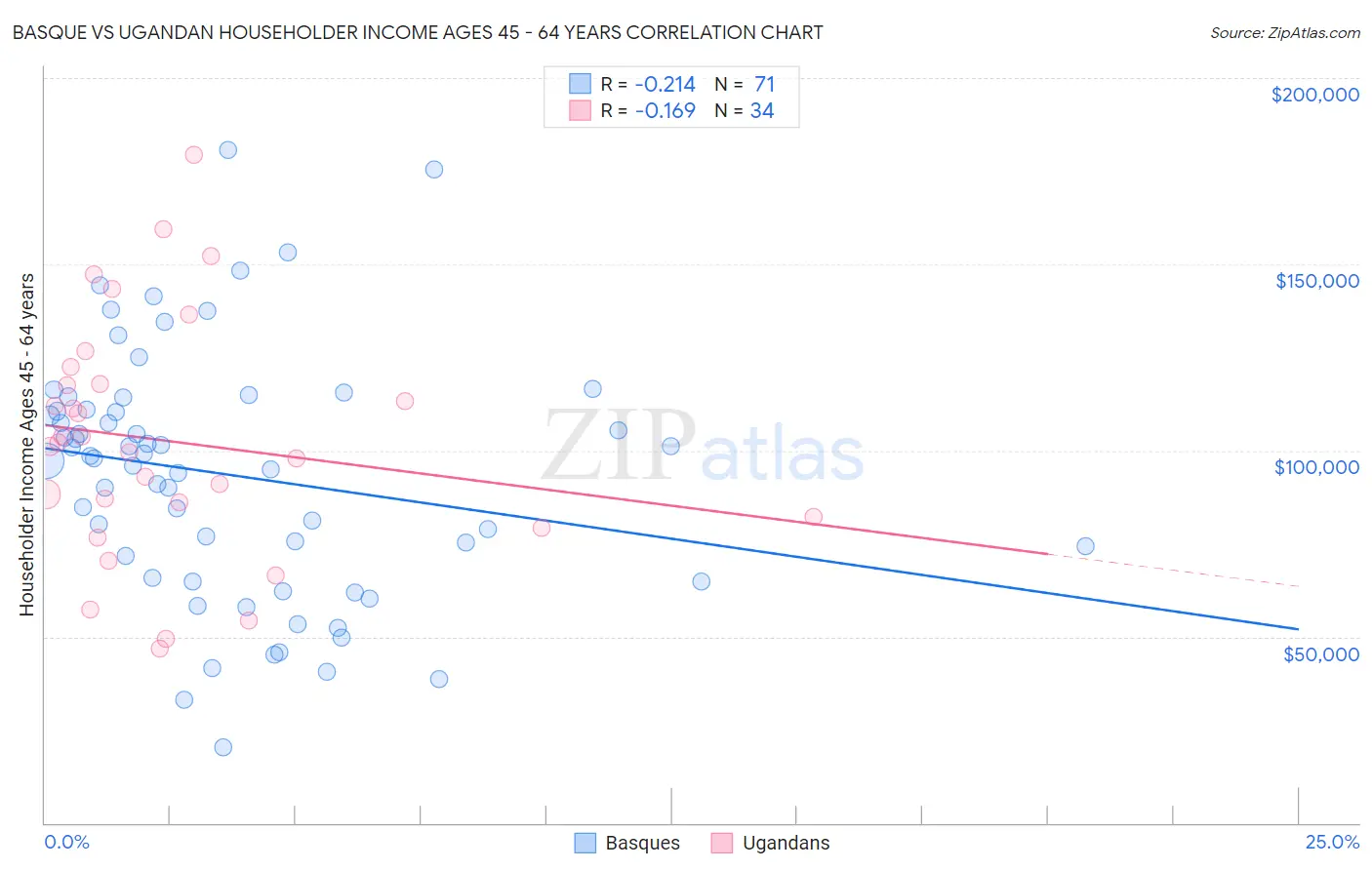 Basque vs Ugandan Householder Income Ages 45 - 64 years