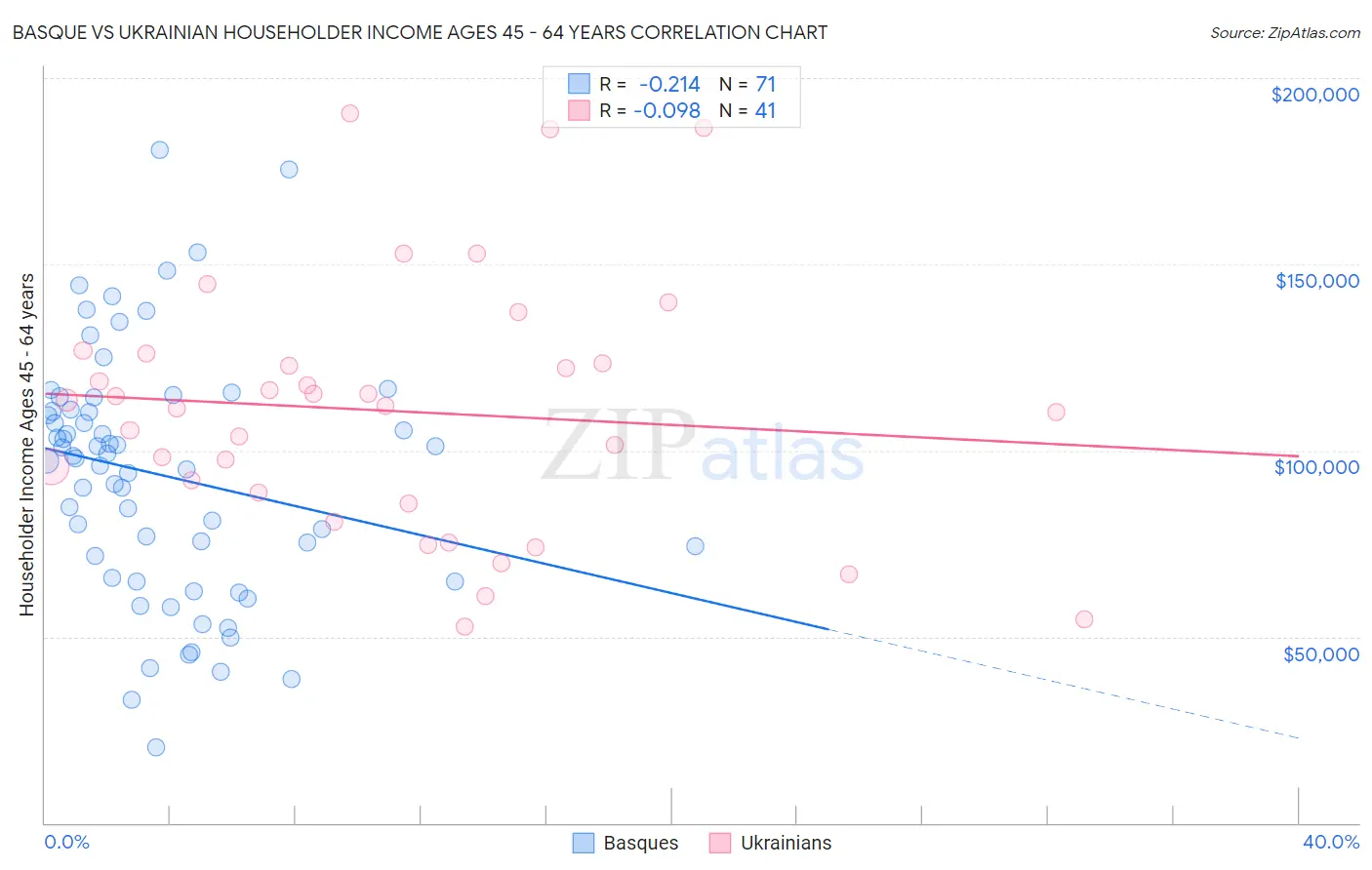 Basque vs Ukrainian Householder Income Ages 45 - 64 years